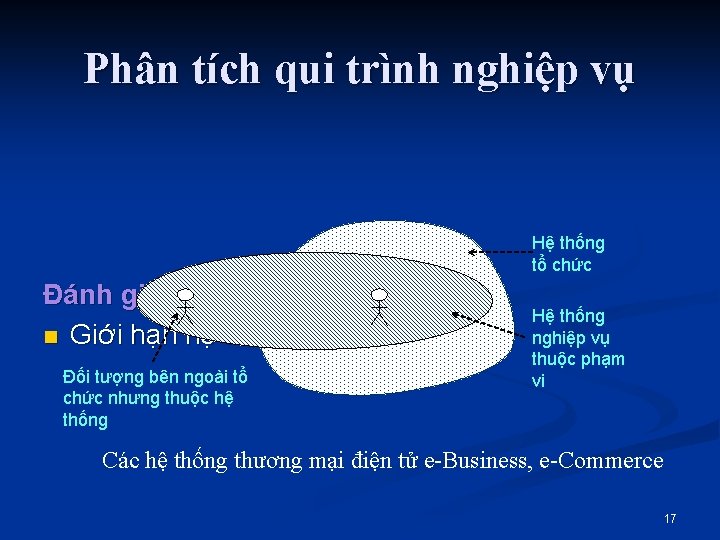 Phân tích qui trình nghiệp vụ Hệ thống tổ chức Đánh giá hiện trạng