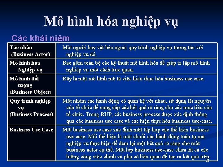 Mô hình hóa nghiệp vụ Các khái niệm Tác nhân (Business Actor) Một người