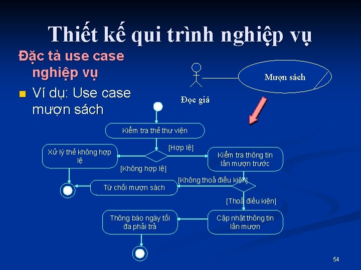 Thiết kế qui trình nghiệp vụ Đặc tả use case nghiệp vụ n Ví