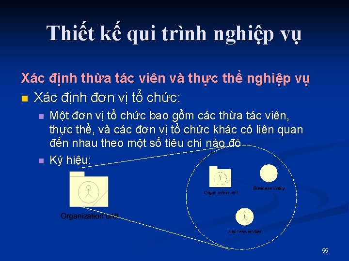 Thiết kế qui trình nghiệp vụ Xác định thừa tác viên và thực thể