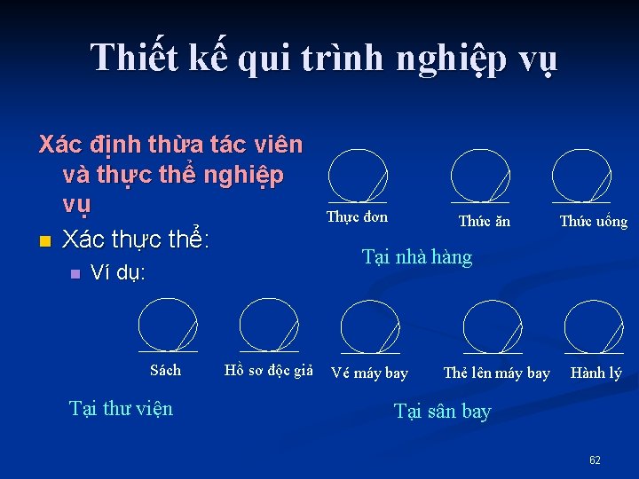 Thiết kế qui trình nghiệp vụ Xác định thừa tác viên và thực thể