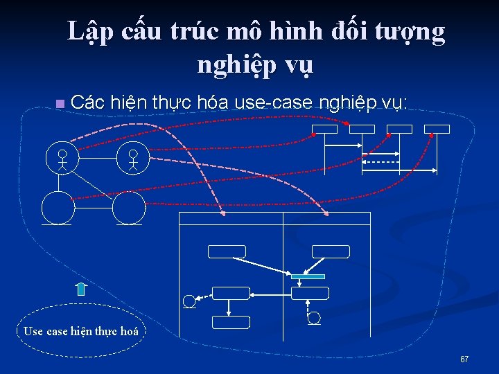 Lập cấu trúc mô hình đối tượng nghiệp vụ n Các hiện thực hóa