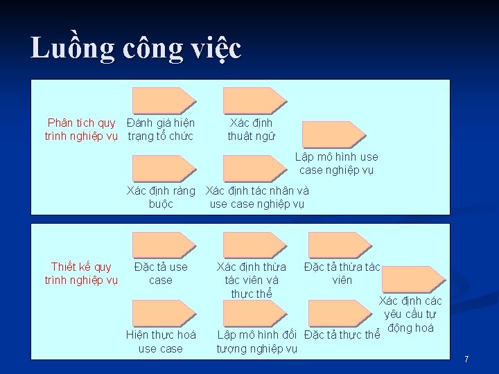 Luồng công việc Phân tích quy Đánh giá hiện trình nghiệp vụ trạng tổ