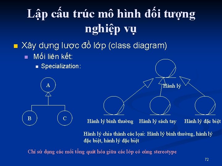 Lập cấu trúc mô hình đối tượng nghiệp vụ n Xây dựng lược đồ