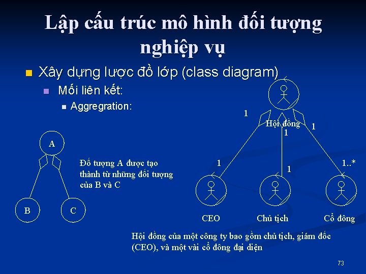 Lập cấu trúc mô hình đối tượng nghiệp vụ n Xây dựng lược đồ