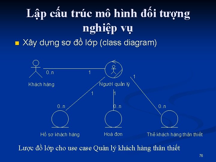 Lập cấu trúc mô hình đối tượng nghiệp vụ n Xây dựng sơ đồ