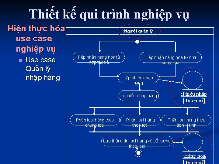 Thiết kế qui trình nghiệp vụ Hiện thực hóa use case nghiệp vụ n