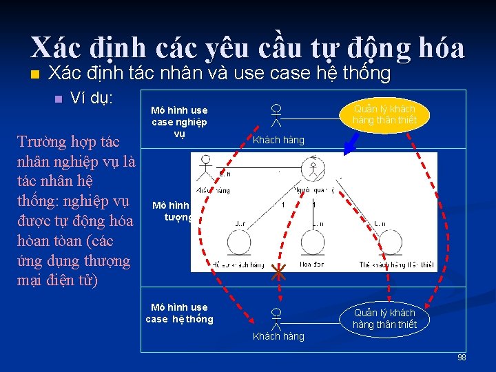 Xác định các yêu cầu tự động hóa n Xác định tác nhân và