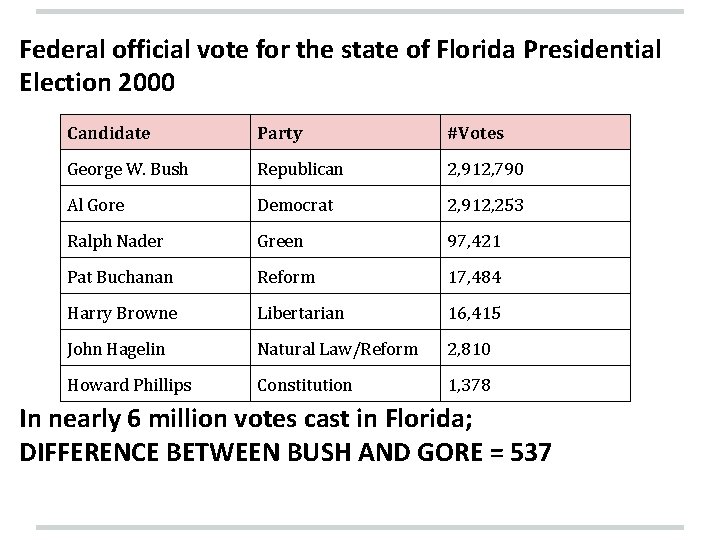 Federal official vote for the state of Florida Presidential Election 2000 Candidate Party #Votes