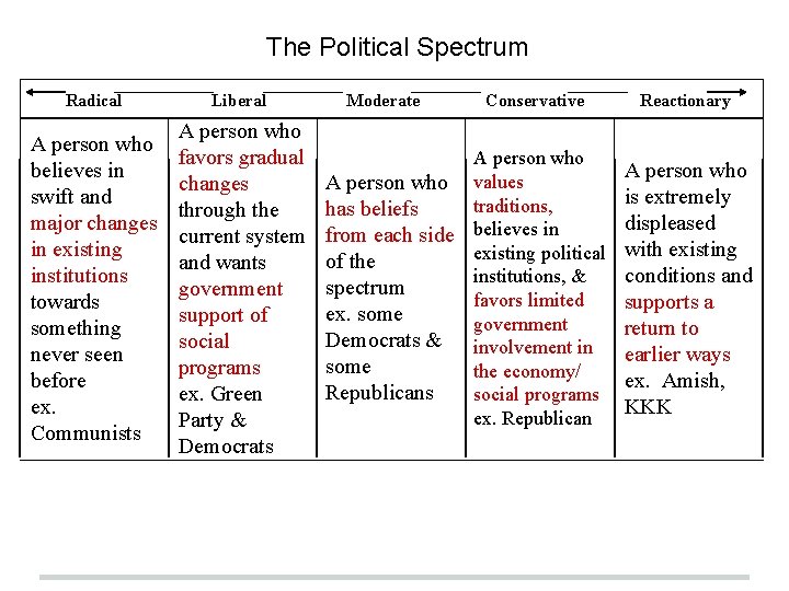 The Political Spectrum Radical Liberal A person who believes in swift and major changes