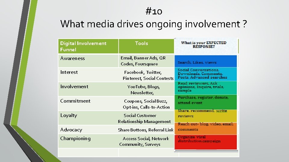 #10 What media drives ongoing involvement ? Digital Involvement Funnel Tools Awareness Email, Banner #10 What media drives ongoing involvement ? Digital Involvement Funnel Tools Awareness Email, Banner
