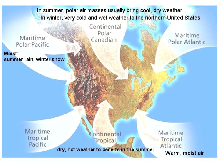 In summer, polar air masses usually bring cool, dry weather. In winter, very cold