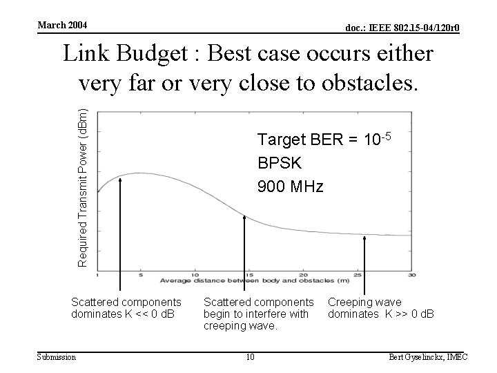 March 2004 doc. : IEEE 802. 15 -04/120 r 0 Required Transmit Power (d.