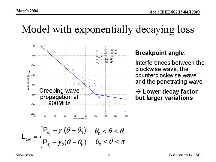 March 2004 doc. : IEEE 802. 15 -04/120 r 0 Model with exponentially decaying