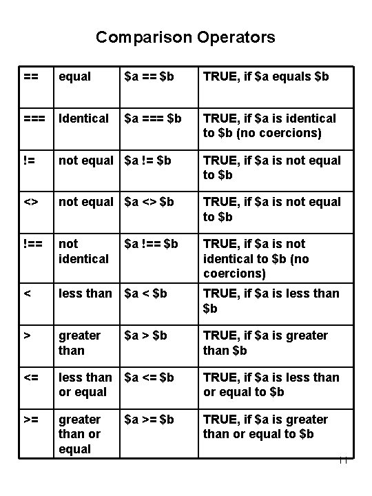 Comparison Operators == equal $a == $b TRUE, if $a equals $b === Identical