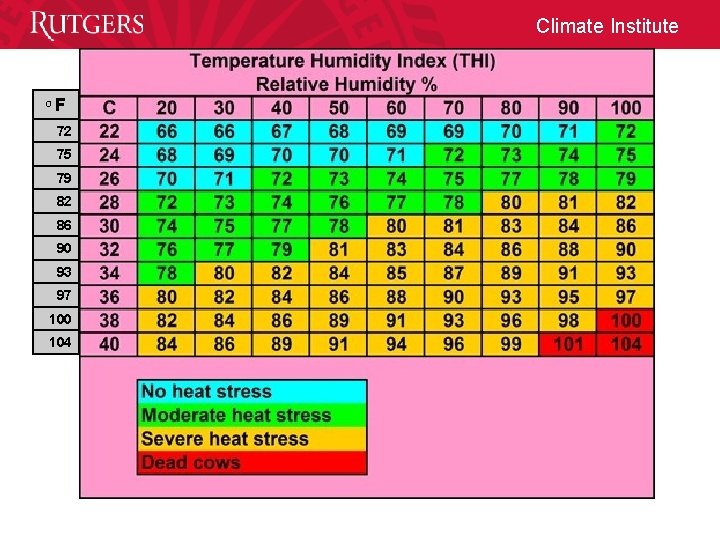 Climate Institute O F 72 75 79 82 86 90 93 97 100 104