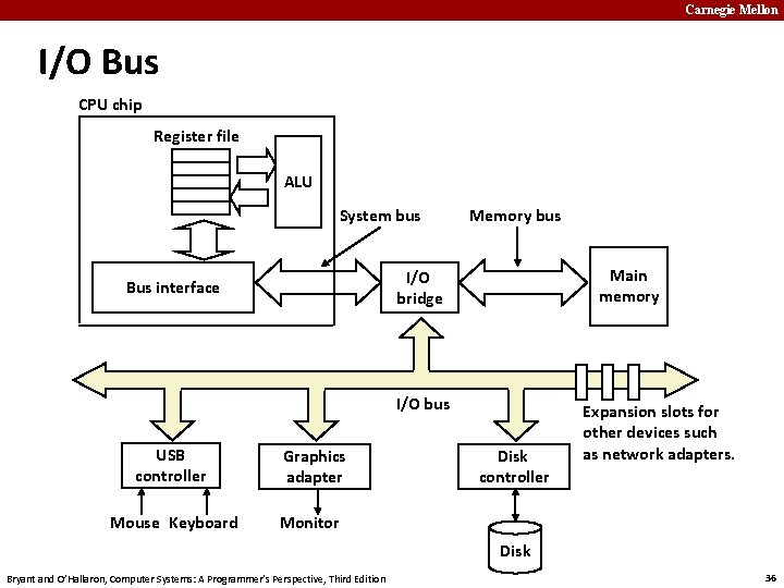 Carnegie Mellon I/O Bus CPU chip Register file ALU System bus Memory bus Main