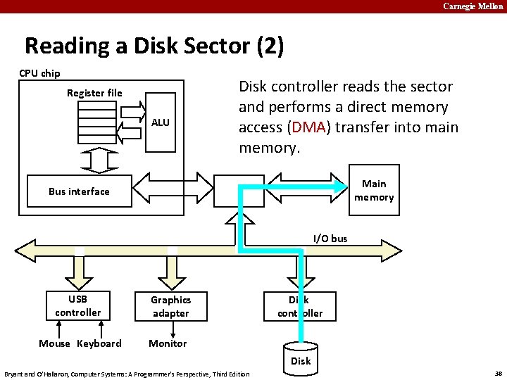 Carnegie Mellon Reading a Disk Sector (2) CPU chip Register file ALU Disk controller