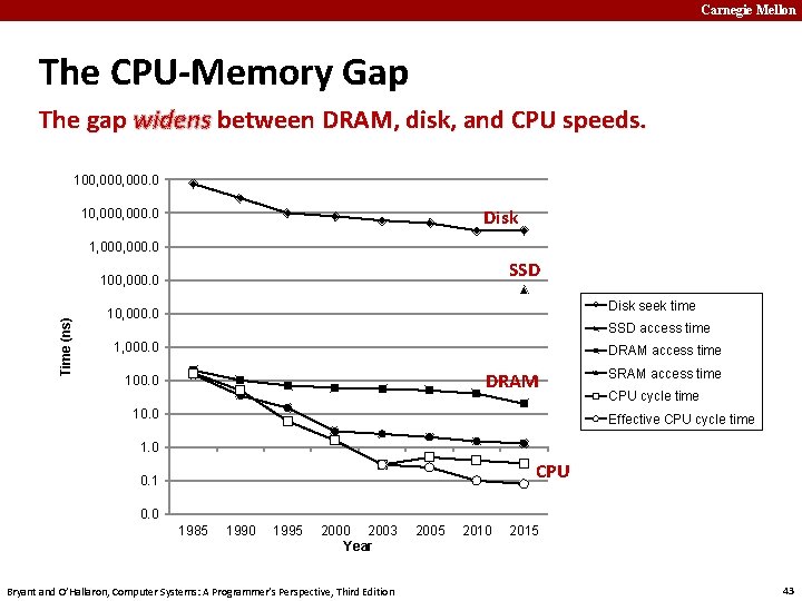 Carnegie Mellon The CPU-Memory Gap The gap widens between DRAM, disk, and CPU speeds.