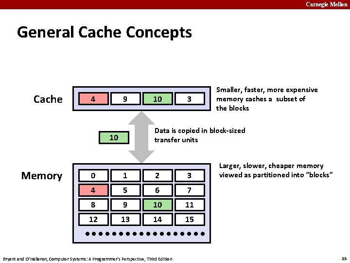 Carnegie Mellon General Cache Concepts Cache 8 4 9 3 Data is copied in