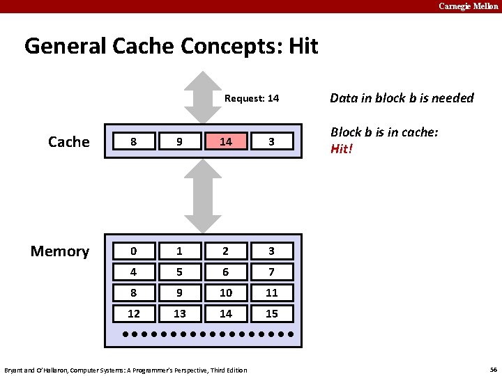 Carnegie Mellon General Cache Concepts: Hit Request: 14 Cache 8 9 14 3 Memory