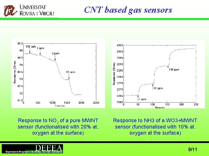 CNT based gas sensors Response to NO 2 of a pure MWNT sensor (functionalised