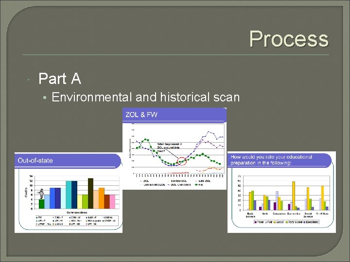 Process Part A • Environmental and historical scan 