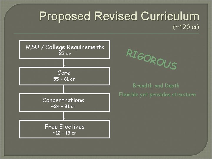 Proposed Revised Curriculum (~120 cr) MSU / College Requirements 23 cr Core 55 –