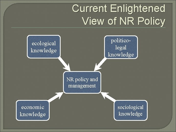 Current Enlightened View of NR Policy politicolegal knowledge ecological knowledge NR policy and management