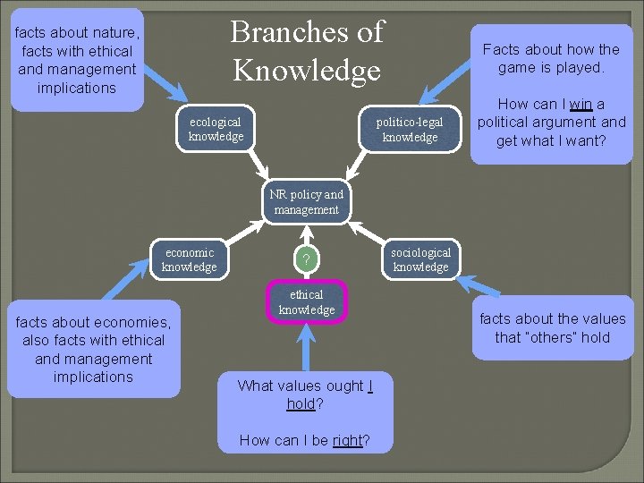 Branches of Knowledge facts about nature, facts with ethical and management implications ecological knowledge