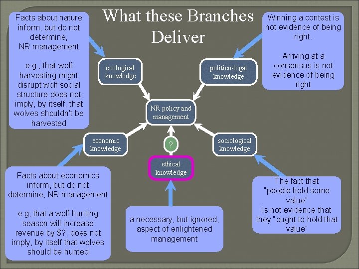 Facts about nature inform, but do not determine, NR management What these Branches Deliver