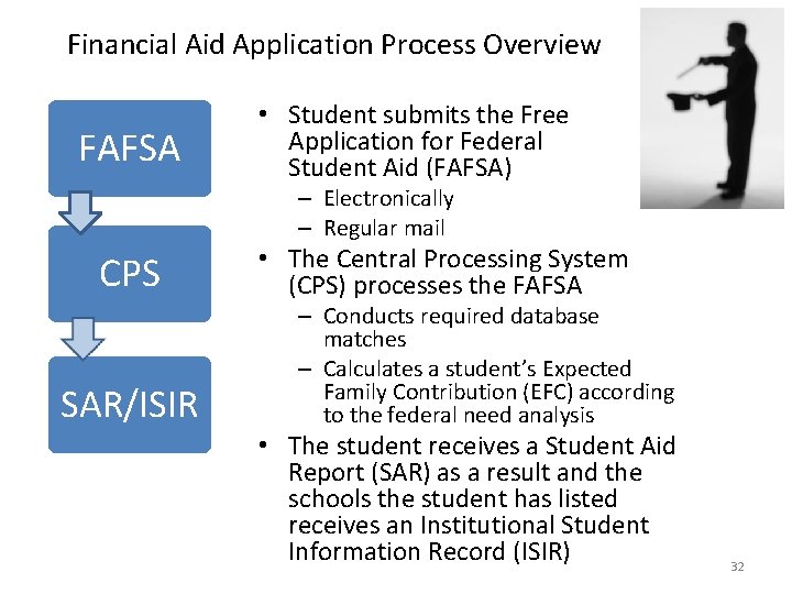 Financial Aid Application Process Overview FAFSA • Student submits the Free Application for Federal