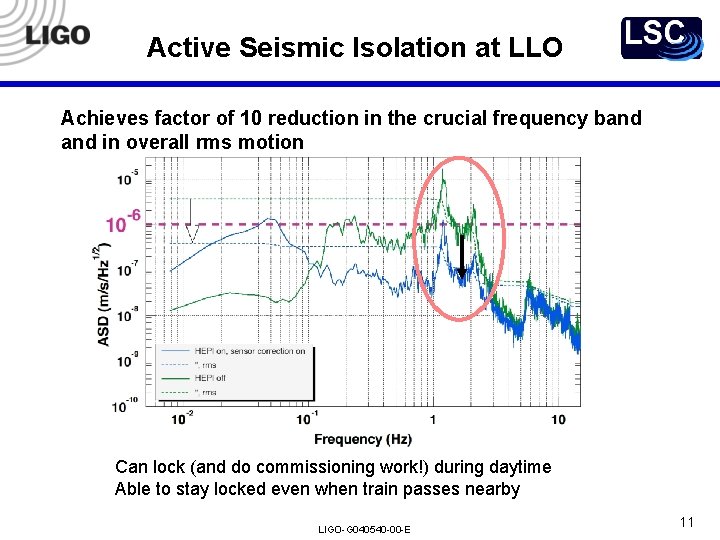 Active Seismic Isolation at LLO Achieves factor of 10 reduction in the crucial frequency Active Seismic Isolation at LLO Achieves factor of 10 reduction in the crucial frequency