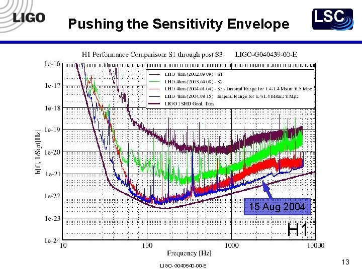 Pushing the Sensitivity Envelope 15 Aug 2004 H 1 LIGO-G 040540 -00 -E 13 Pushing the Sensitivity Envelope 15 Aug 2004 H 1 LIGO-G 040540 -00 -E 13