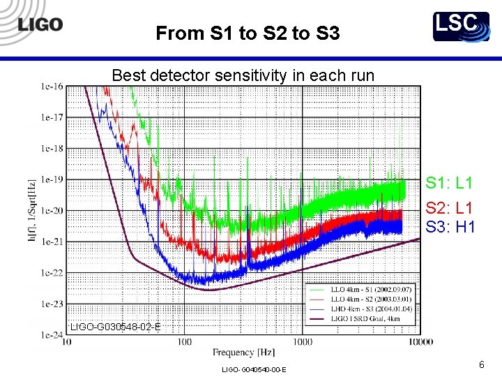 From S 1 to S 2 to S 3 Best detector sensitivity in each From S 1 to S 2 to S 3 Best detector sensitivity in each