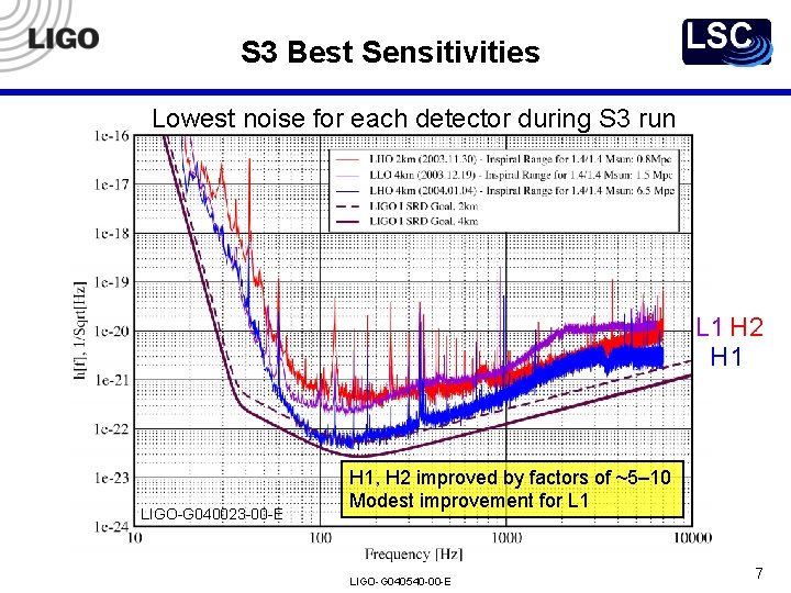 S 3 Best Sensitivities Lowest noise for each detector during S 3 run L S 3 Best Sensitivities Lowest noise for each detector during S 3 run L