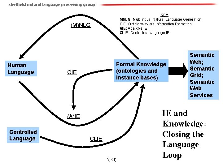 KEY MNLG: Multilingual Natural Language Generation OIE: Ontology-aware Information Extraction AIE: Adaptive IE CLIE: