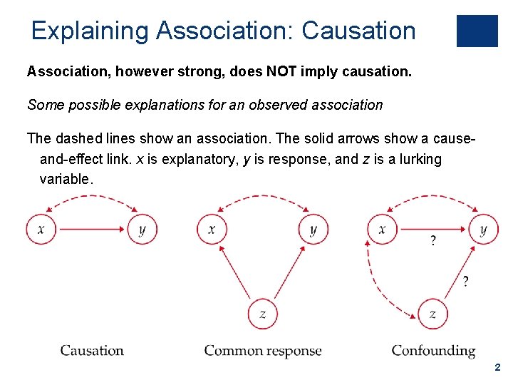 Explaining Association: Causation Association, however strong, does NOT imply causation. Some possible explanations for