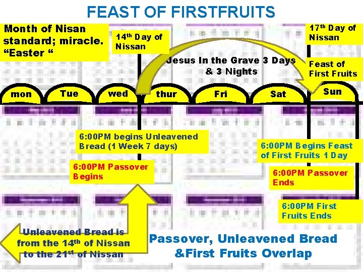 FEAST OF FIRSTFRUITS Month of Nisan standard; miracle. “Easter “ mon Tue 17 th