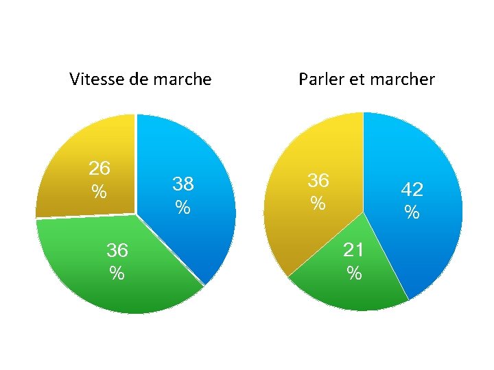 Vitesse de marche 26 % 38 % Parler et marcher 36 % 42 %