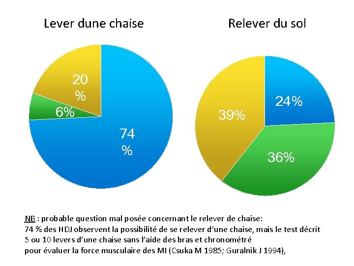 Lever dune chaise 20 % 6% Relever du sol 39% 74 % 24% 36%