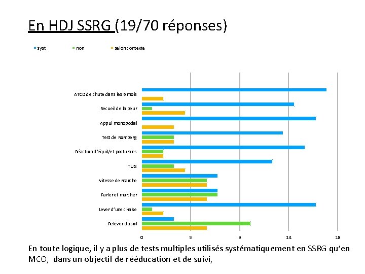 En HDJ SSRG (19/70 réponses) syst non selon contexte ATCD de chute dans les