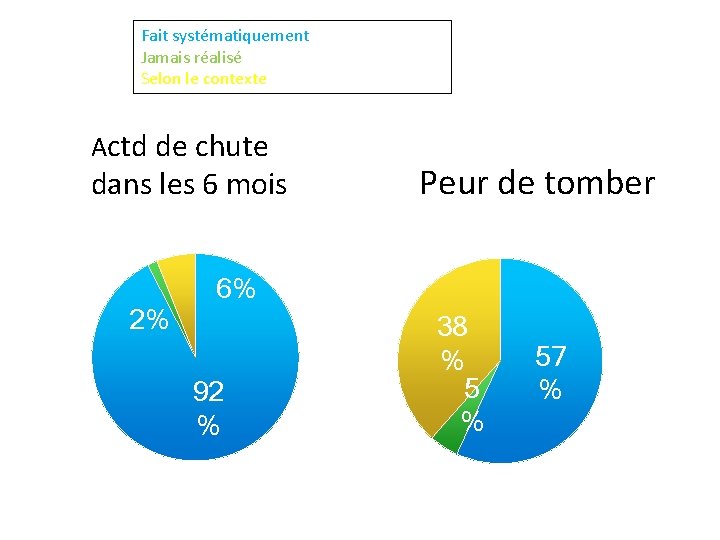 Fait systématiquement Jamais réalisé Selon le contexte Actd de chute dans les 6 mois