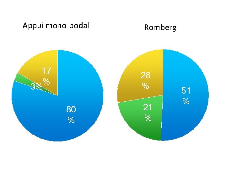 Appui mono-podal 17 % 3% Romberg 28 % 80 % 21 % 51 %