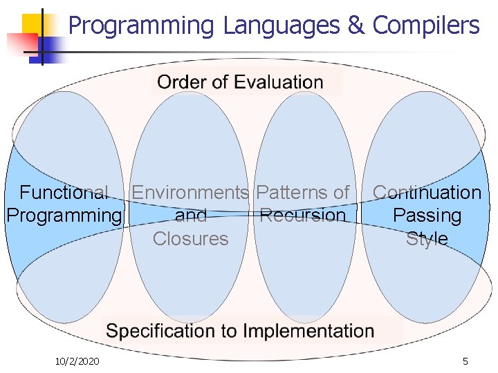 Programming Languages & Compilers Functional Environments Patterns of Programming and Recursion Closures 10/2/2020 Continuation
