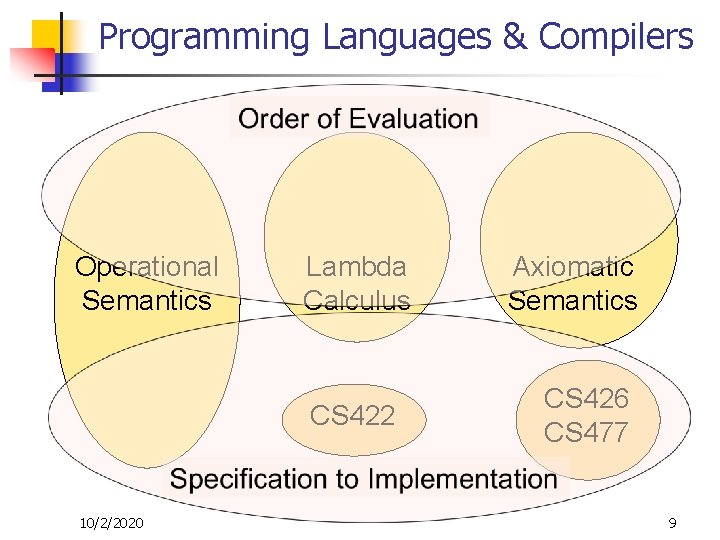 Programming Languages & Compilers Operational Semantics Lambda Calculus CS 422 10/2/2020 Axiomatic Semantics CS