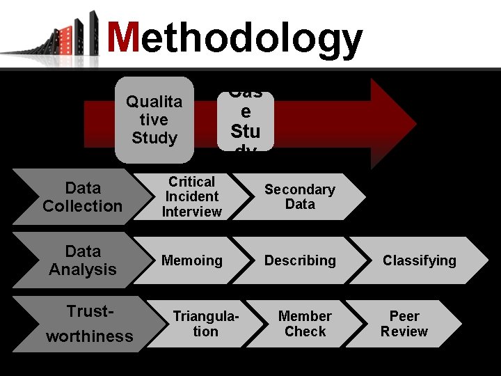 Methodology Qualita tive Study Cas e Stu dy Data Collection Critical Incident Interview Secondary