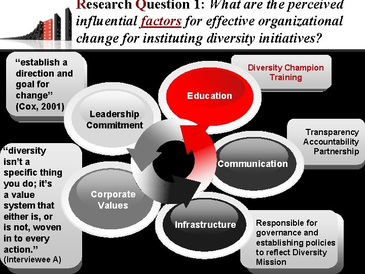 Research Question 1: What are the perceived influential factors for effective organizational change for