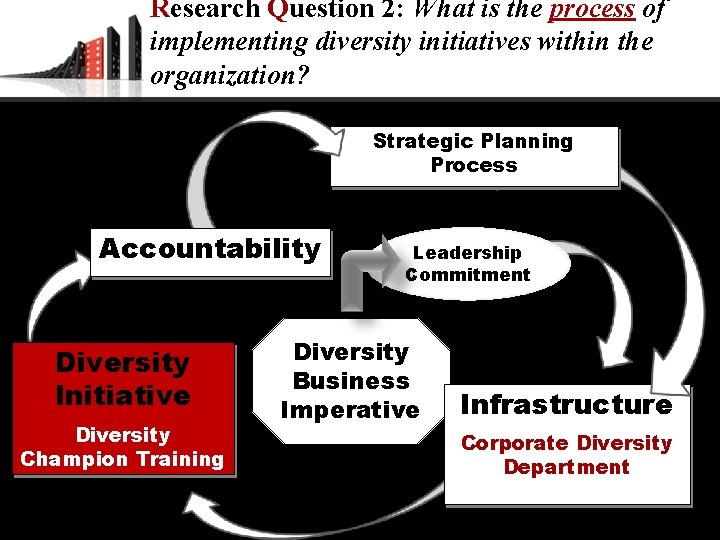 Research Question 2: What is the process of implementing diversity initiatives within the organization?