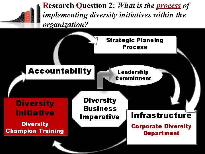 Research Question 2: What is the process of implementing diversity initiatives within the organization?